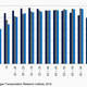 Driving licence penetration by age, United States